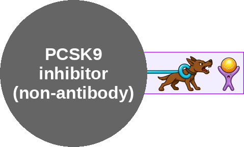 PCSK9 inhibitor, non-antibody (peptide / binding protein) — mechanism peg (Ballicules)