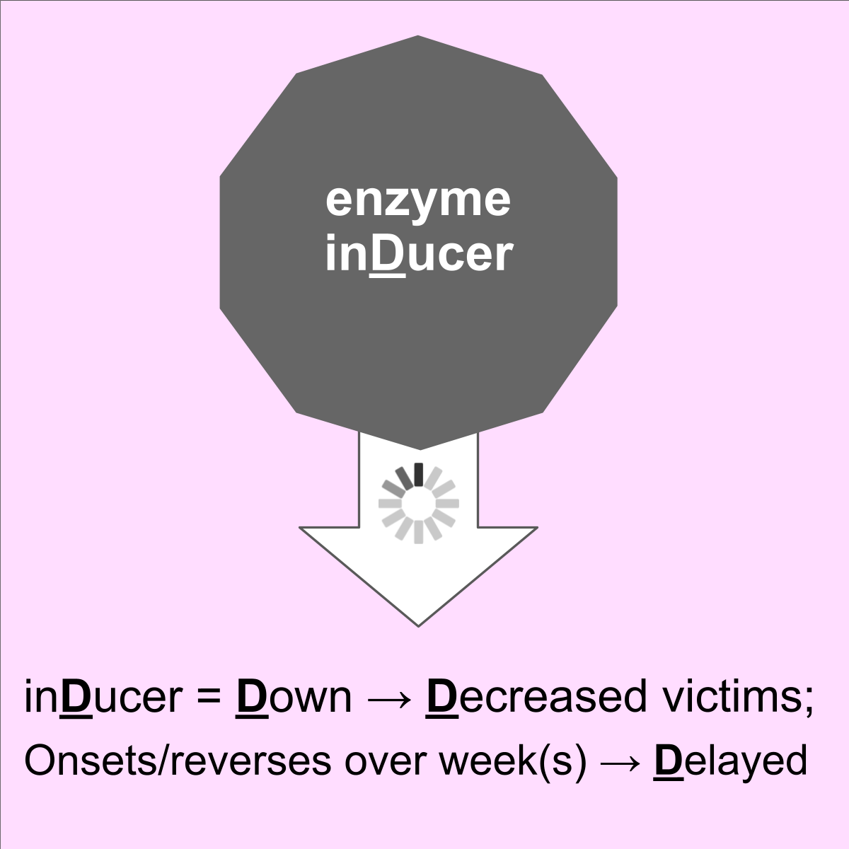 Enzyme inducer mechanism card
