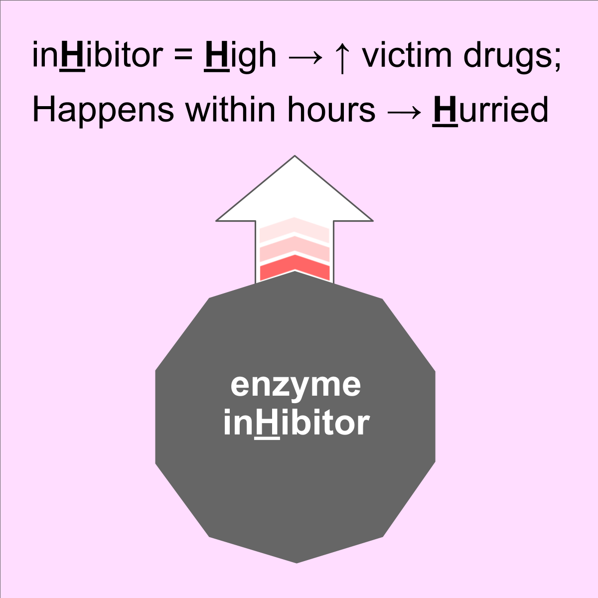 Enzyme inhibitor mechanism card