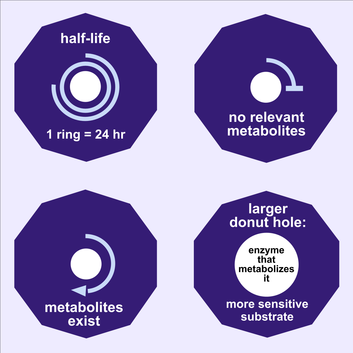 Metabolism & half-life mechanism card