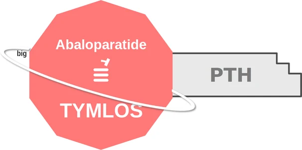 Abaloparatide ballicule: receptor binding, kinetics and half-life diagram