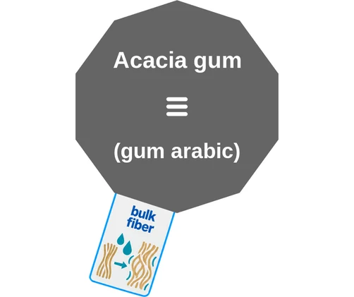 Acacia gum ballicule — decagon mechanism diagram