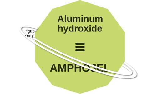 Aluminum hydroxide ballicule: receptor binding, kinetics and half-life diagram