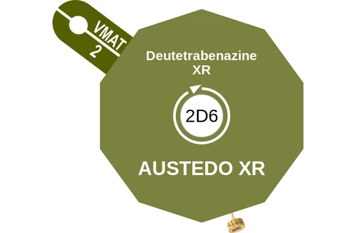 Deutetrabenazine XR ballicule: receptor binding, kinetics and half-life diagram