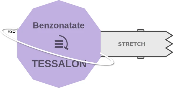 Benzonatate ballicule: receptor binding, kinetics and half-life diagram