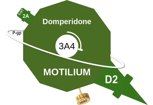 Domperidone ballicule — decagon mechanism diagram