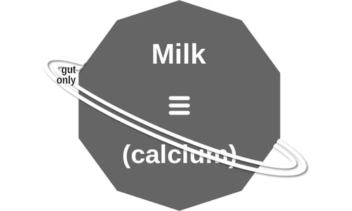 Milk ballicule: receptor binding, kinetics and half-life diagram