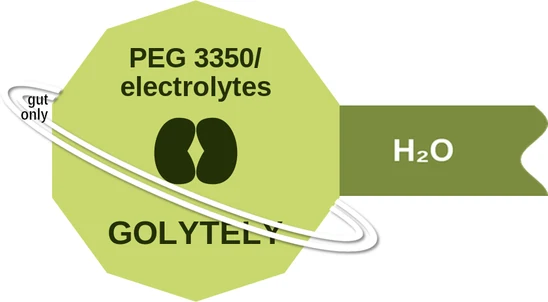 PEG 3350/ electrolytes ballicule — decagon diagram of its receptor and enzyme targets