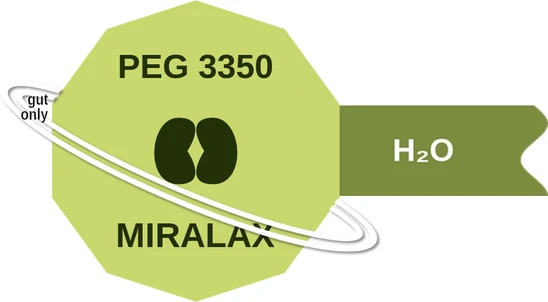 PEG 3350 ballicule — decagon mechanism diagram