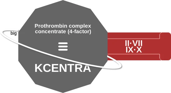 Prothrombin complex concentrate (4-factor) ballicule: receptor binding, kinetics and half-life diagram
