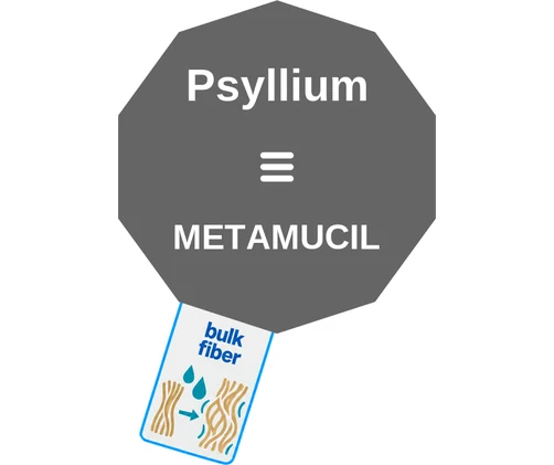Psyllium ballicule: receptor binding, kinetics and half-life diagram