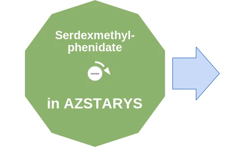 Serdexmethylphenidate ballicule: receptor binding, kinetics and half-life diagram