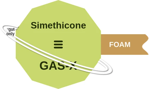 Simethicone ballicule: receptor binding, kinetics and half-life diagram