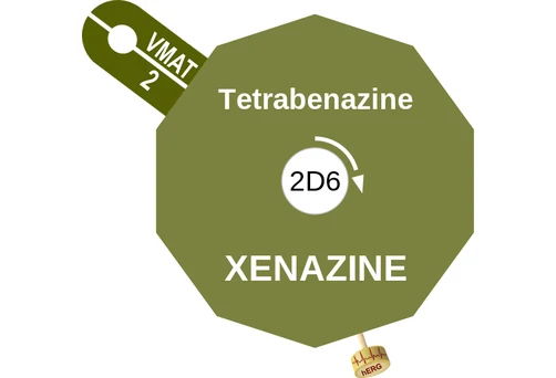 Tetrabenazine ballicule: receptor binding, kinetics and half-life diagram