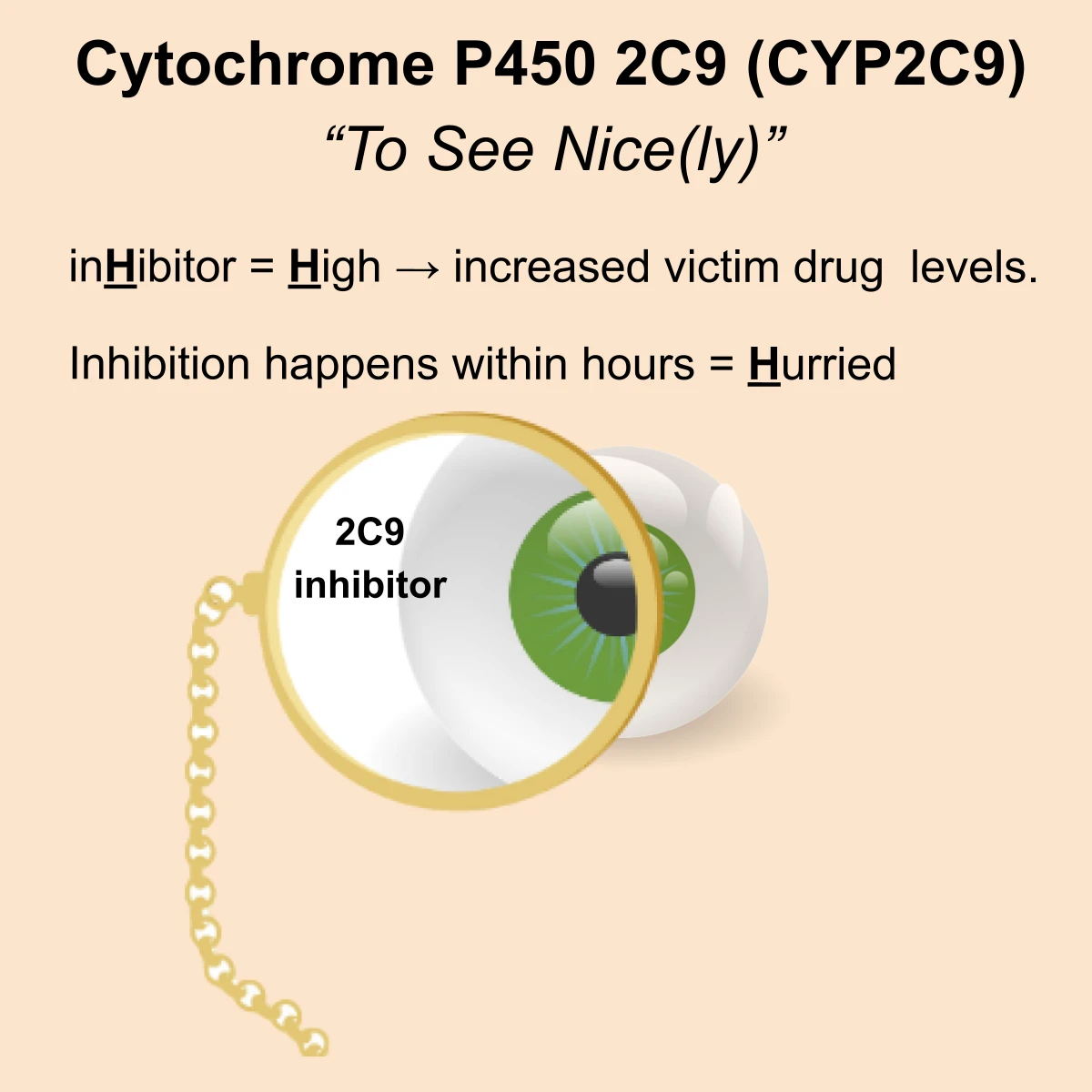 CYP2C9 interaction: CYP2C9 inhibitor + substrate