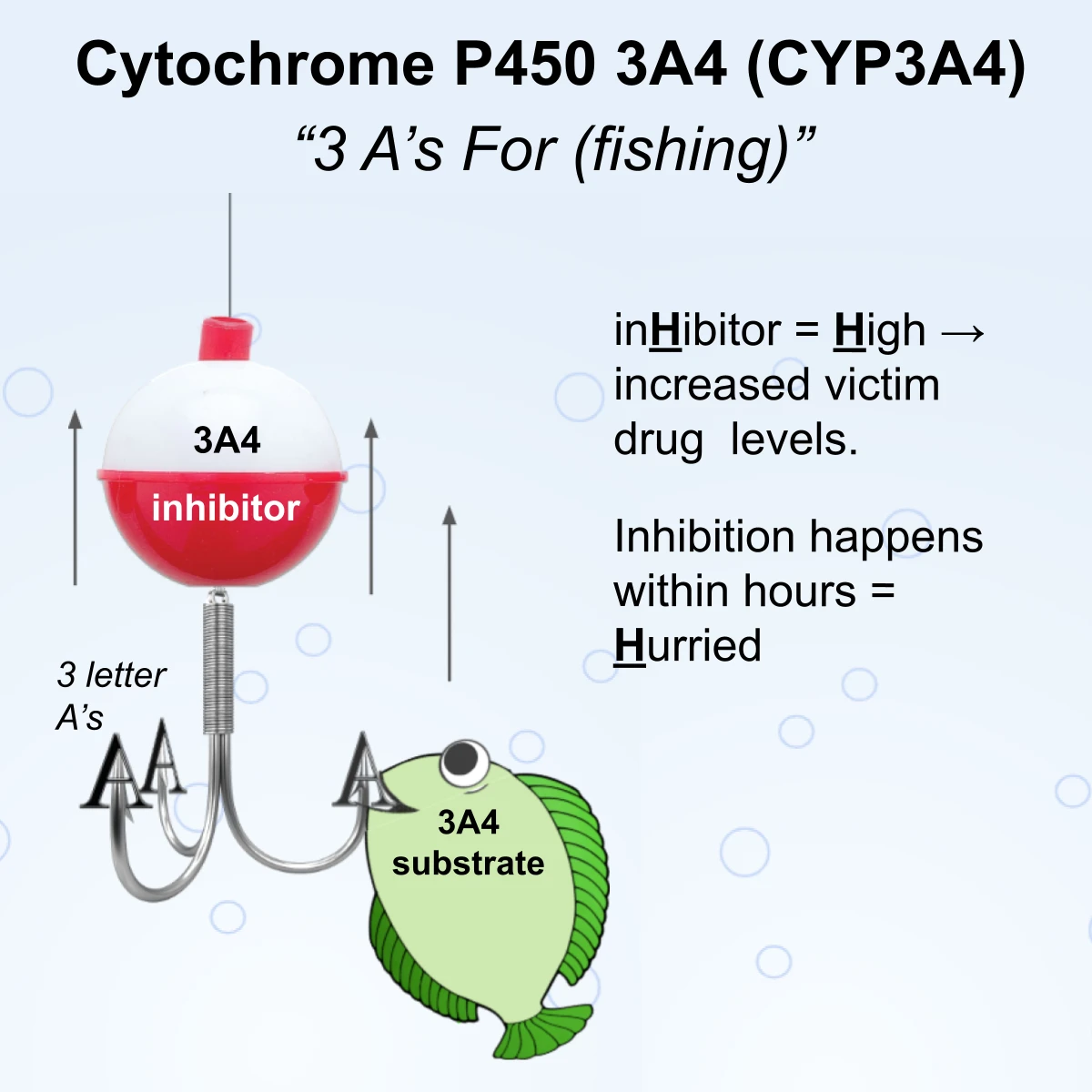 CYP3A4 interaction: CYP3A4 inhibitor + substrate