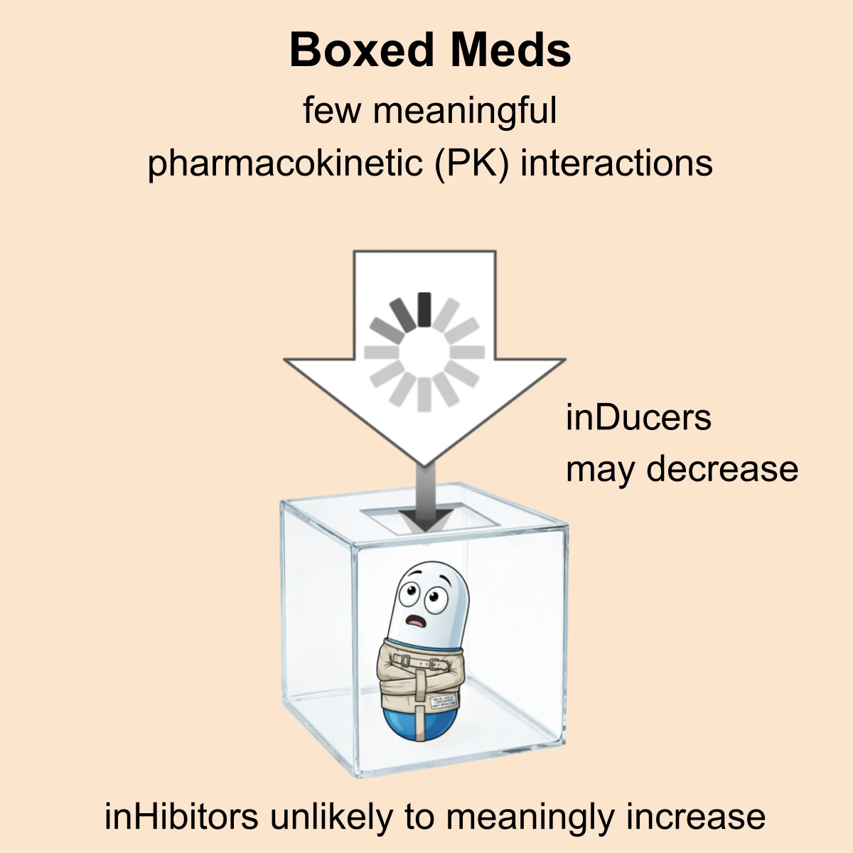 Boxed meds interaction: BOXED med