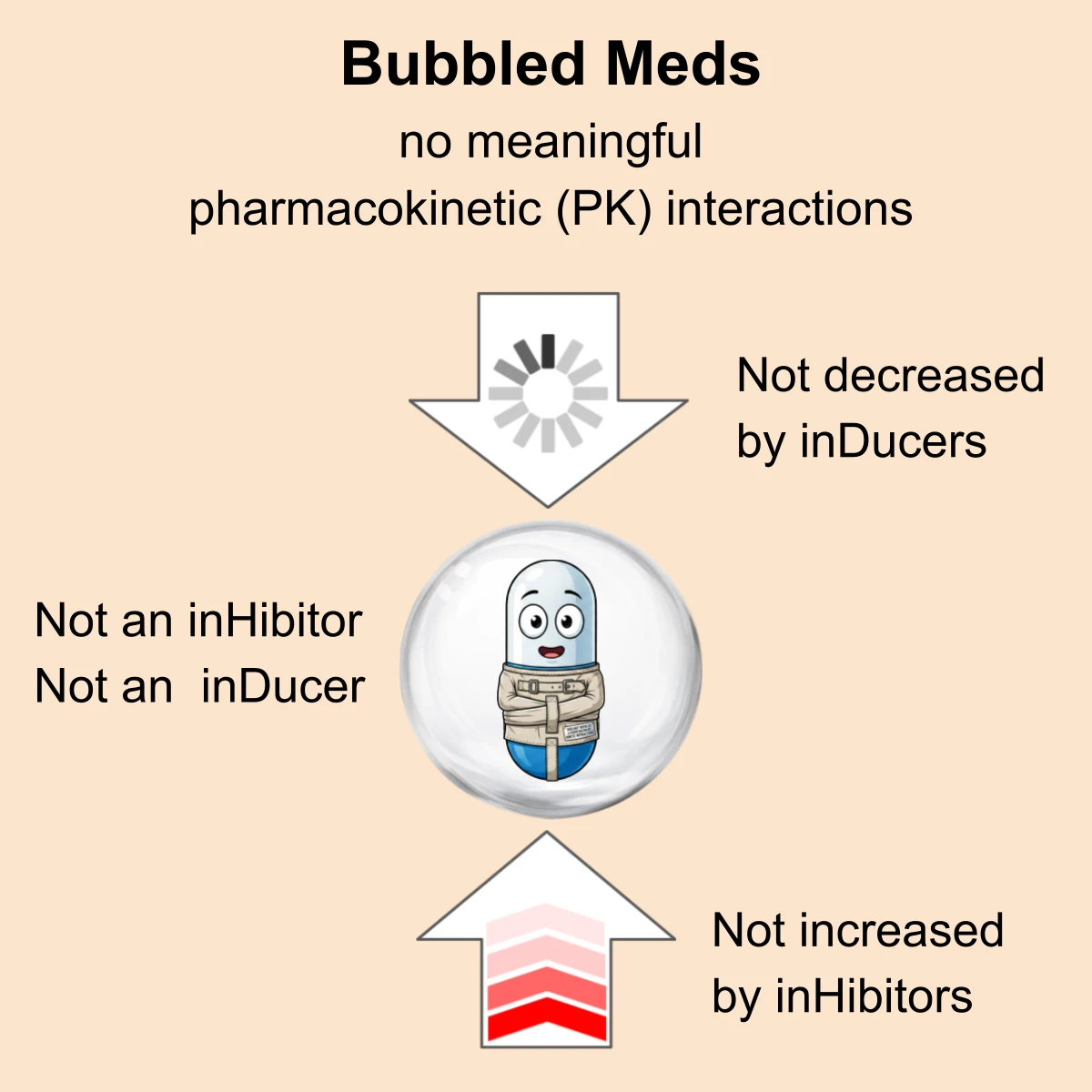 Bubbled meds interaction: BUBBLED med