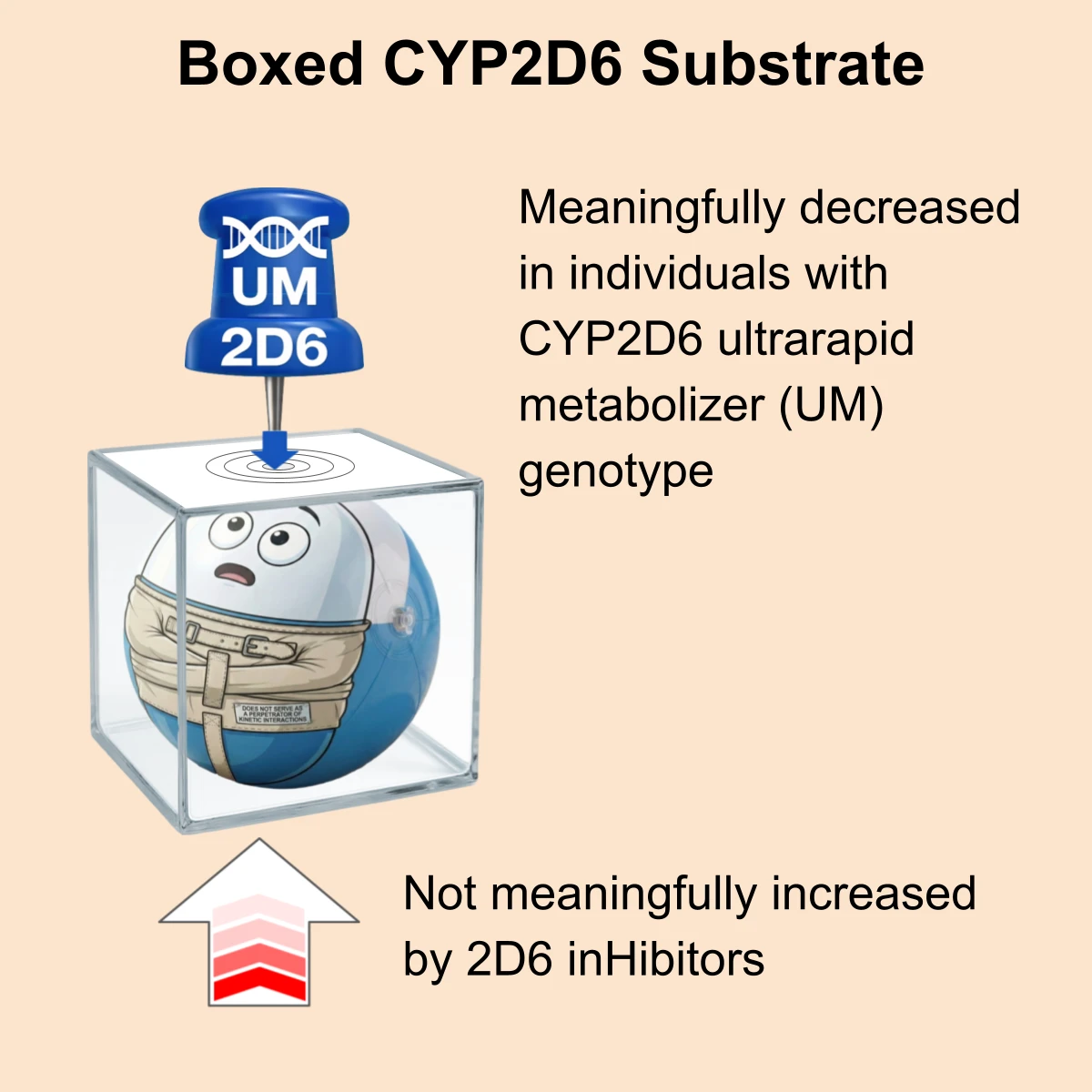CYP2D6 interaction: Boxed CYP2D6 substrate