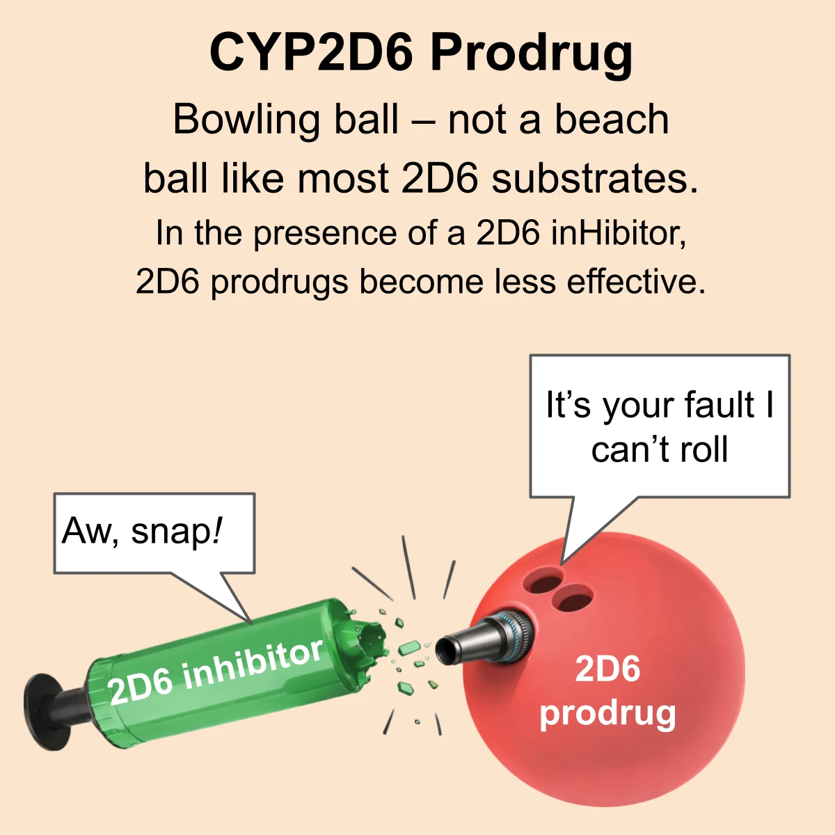 CYP2D6 interaction: CYP2D6 PRODRUG substrate