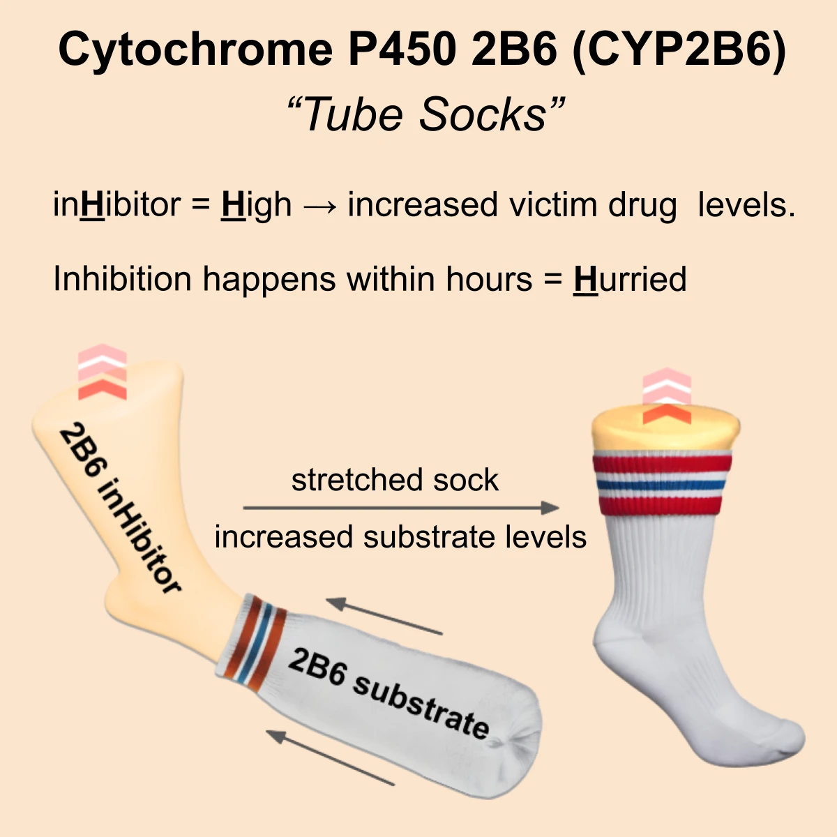 CYP2B6 interaction: CYP2B6 substrate + inhibitor